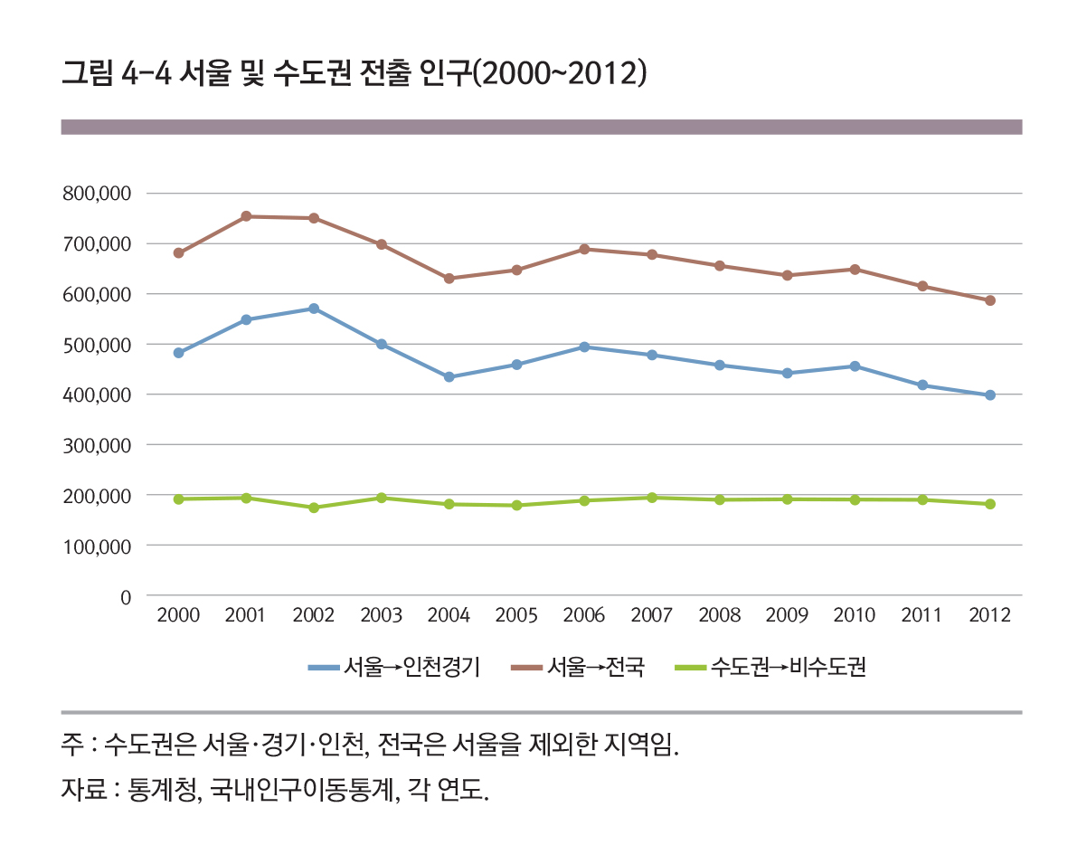 서울-인천/경기 인구 이동 | 서울연구데이터서비스